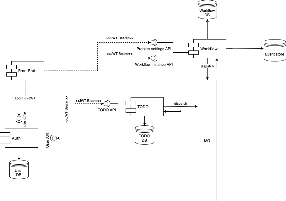 Component diagram Component diagram